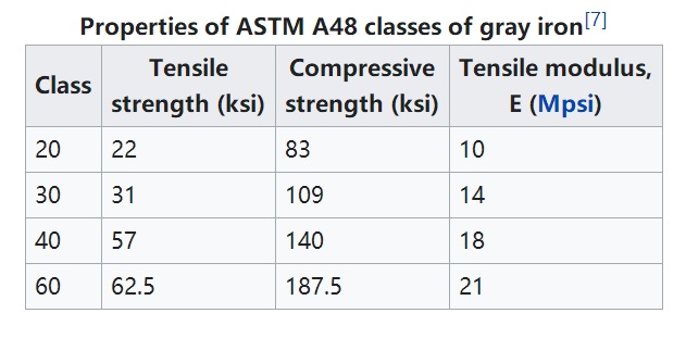 ASTM A48 গ্রে আয়রন কাস্টিং